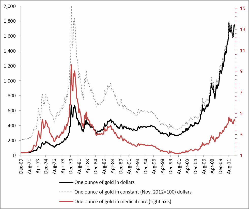 chart gold for Pierre Graph Lemieux  gold prices